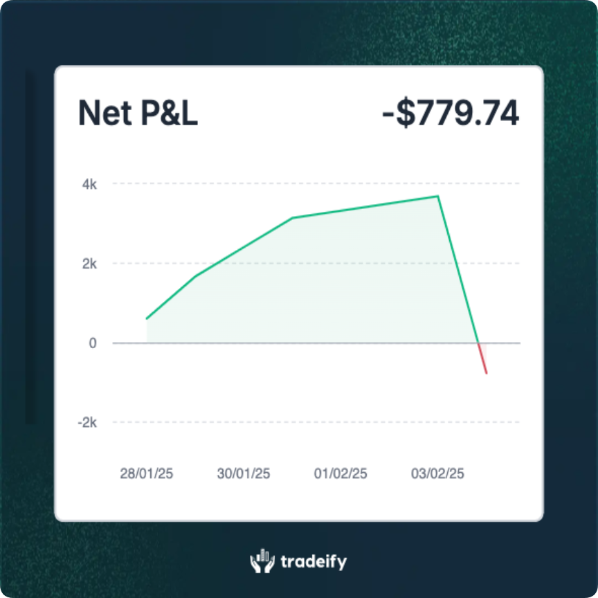 QuestTrades's tweet photo. Lost a funded account on the overnight move

Only takes one FOMO day to wipe out a good week of trading

Still have one funded so will chip away at that and look to lock in a payout next week, screenshot is of my burnt funded https://t.co/idnwLb5Dk9