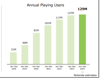 They have 129 million annual players on a device powered by a 2013 mobile computer chip 

Maybe, just maybe, graphics don't matter
