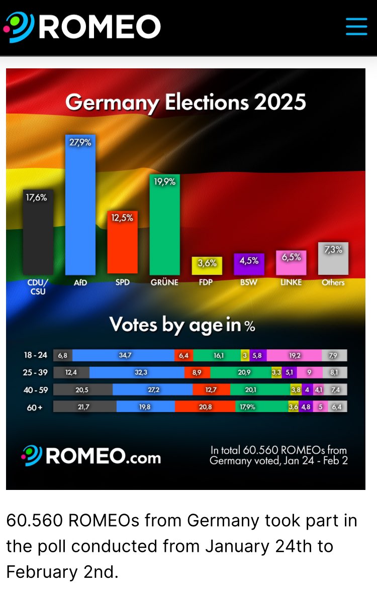 ReiseRobby's tweet photo. Meine “Community” ist das nicht. #NotInMyName  #Gayromeo #Umfrage #Bundestagswahl2025 #KeinSexMitNazis https://Screenshot: https://t.co/SlXg2kdmnL https://t.co/dKK9A6GQwt