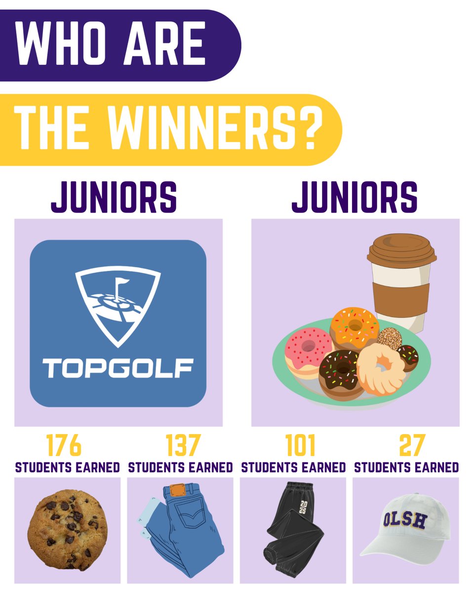 OLSH_HighSchool's tweet photo. THANK YOU to every student, faculty, and staff member who participated in this year’s Charger Challenge! 💜💛 Your energy, dedication, and commitment made this campaign a success.

#GoChargers #ChargerChallenge #OLSH #OLSHCommunity https://t.co/CL1zKgo6u5