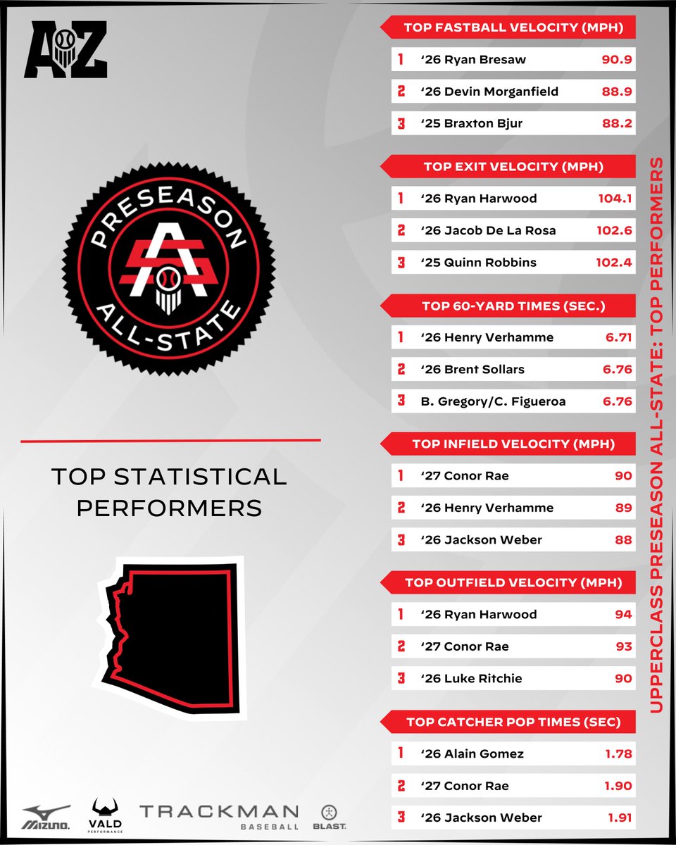 Prep Baseball Arizona (@prepbaseballaz) on Twitter photo ๐จ๐ฝ๐ฝ๐ฒ๐ฟ๐ฐ๐น๐ฎ๐๐ ๐ฃ๐ฟ๐ฒ๐๐ฒ๐ฎ๐๐ผ๐ป ๐๐น๐น-๐ฆ๐๐ฎ๐๐ฒ: ๐ฆ๐๐ฎ๐ ๐๐ฒ๐ฎ๐ฑ๐ฒ๐ฟ๐
The top overall metrics and data collected this past weekend at the Upperclass Preseason All-State with a strong group of 75+ players in Glendale for a workout and gameplay.
๐ ๐จ๐ฝ๐ฝ๐ฒ๐ฟ๐ฐ๐น๐ฎ๐๐ ๐ฃ๐ฟ๐ฒ๐๐ฒ๐ฎ๐๐ผ๐ป ๐๐น๐น-๐ฆ๐๐ฎ๐๐ฒ: ๐ฆ๐๐ฎ๐ ๐๐ฒ๐ฎ๐ฑ๐ฒ๐ฟ๐
The top overall metrics and data collected this past weekend at the Upperclass Preseason All-State with a strong group of 75+ players in Glendale for a workout and gameplay.
๐