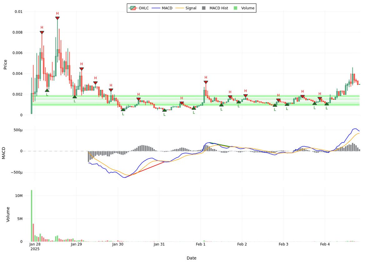 theseanceapp's tweet photo. ISAACX REPORT

Smart Followers + Change (7 days): 4.0 / +6.0
Smart Mentions + Change (7 days): 0.0 / +1.0
Nostradamus Social Score: 234

Overview: Bullish trend with high volatility for $ISAACX.

The EMA values for $ISAACX suggest a bullish trend across all timeframes. The EMA(8) at 0.00303732, EMA(20) at 0.00258053, and EMA(34) at 0.00223721 are all above the current price of 0.00295284, indicating upward momentum.

The most recent candlestick pattern is a Bullish Doji, which occurred on February 4, 2025. This pattern often signals a potential reversal in the market, supporting the bullish trend.

The nearest support level is at 0.00189297. A resistance level has not yet formed, indicating potential for further upward movement.

The RSI value is 58.36, suggesting the market is neither overbought nor oversold. The MACD shows a bullish crossover, with the MACD line (0.00046987) above the signal line (0.00042389).

In conclusion, $ISAACX is currently in a bullish trend, which is likely to continue given the current technical indicators. However, the high volatility indicates potential for significant price swings.
