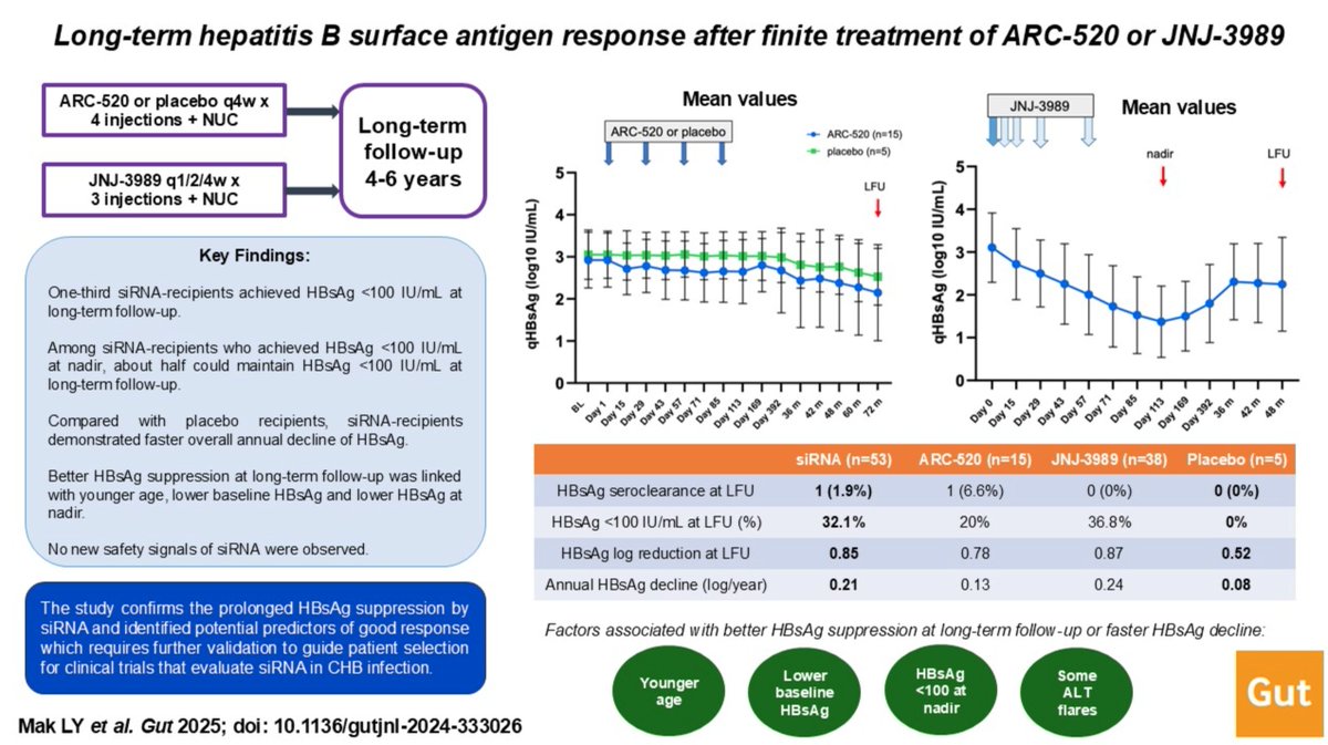 Gut Journal (@gut_bmj) on Twitter photo #GUTAbstract for the paper by Mak et al entitled
"Long-term hepatitis B surface antigen response after finite treatment of ARC-520 or JNJ-3989" via
bit.ly/3CFcf1l
Paper via: bit.ly/4e3xCXH
<a href="/HKUniversity/">The University of Hong Kong</a> #HepatitisB #HBV #GUTAbstract for the paper by Mak et al entitled
"Long-term hepatitis B surface antigen response after finite treatment of ARC-520 or JNJ-3989" via
bit.ly/3CFcf1l
Paper via: bit.ly/4e3xCXH
<a href="/HKUniversity/">The University of Hong Kong</a> #HepatitisB #HBV