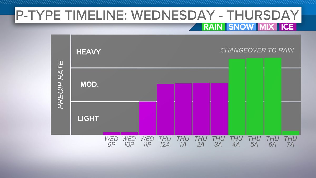 Overnight Wednesday will include some ice before changing over to rain. Here's the latest timing of things. 
#3weather