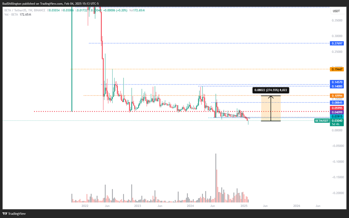 thegregorystone's tweet photo. $BETA

Honestly this might be the biggest shitcoin on @binance  and could be delisted at anytime. I don't think they are even attracting new users onto their platform.

With that being said, it has never had a pump of any magnitude beyond the listing pump.

Put 1% in. TP 100-300% https://t.co/aGFeSODXBe