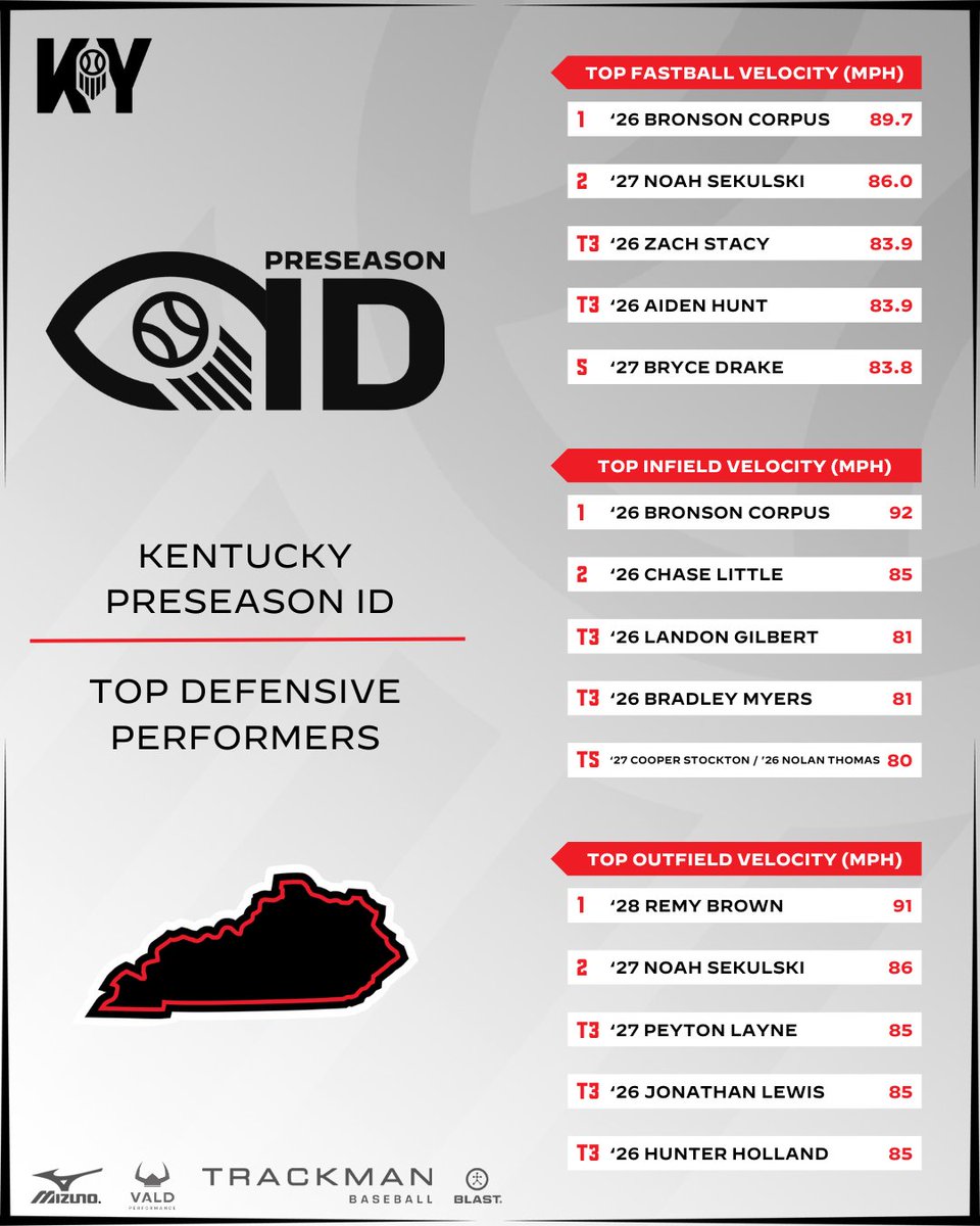 📈PRESEASON ID: TOP STATISTICAL PERFORMERS📈

Check out our complete statistics and individual leaderboards from this past Saturday!

🔗 Full report &gt;&gt; loom.ly/h2Xlm6k

#KYPreseasonID || #PrepBaseballKY
