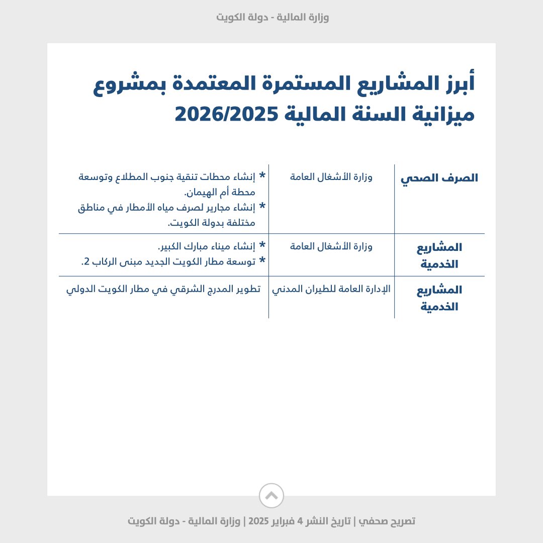 MOFKW's tweet photo. تصريح صحفي: أعلنت معالي وزير المالية ووزير الدولة للشؤون الاقتصادية والاستثمار المهندسة/ نورة سليمان الفصام عن تقديم مشروع الميزانية العامة للدولة للسنة المالية القادمة 2026/2025 إلى مجلس الوزراء الموقر في الجلسة الاستثنائية التي عقدت يوم الأحد الموافق 2 فبراير 2025 للمناقشة والاعتماد، مبينة أنه في ضوء التوجيهات السامية وتوصيات مجلس الوزراء الموقر، قامت وزارة المالية بإدراج عدد غير مسبوق من المشاريع الإنشائية لاحتياجات الدولة في مجالات عدة ، كان أبرزها مشاريع في ميزانيات الوزارات والإدارات الحكومية بعدد (69) مشروع والهيئات الملحقة (21) مشروع والمؤسسات المستقلة (34) مشروع، حيث تضمنت الميزانية القادمة 2026/2025 توفير المبالغ المالية المخصصة للمشاريع الكبرى والمستمرة.