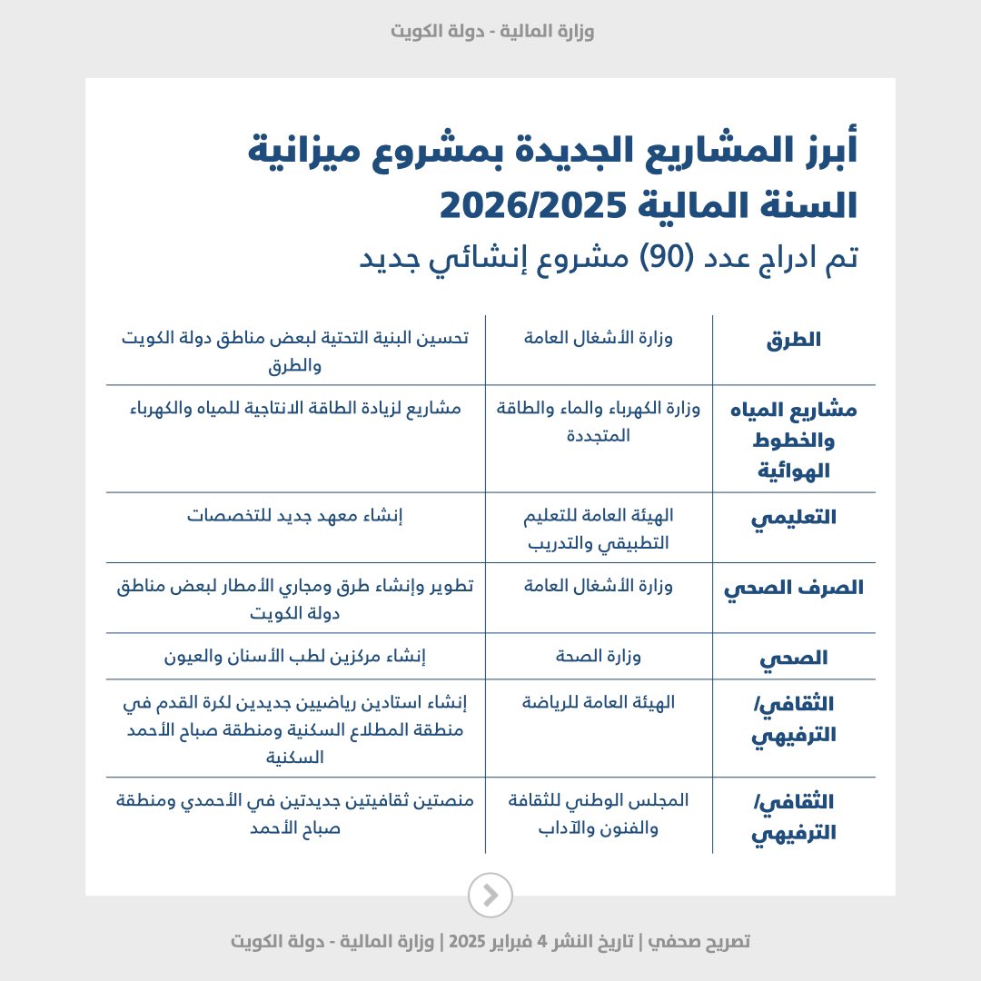 MOFKW's tweet photo. تصريح صحفي: أعلنت معالي وزير المالية ووزير الدولة للشؤون الاقتصادية والاستثمار المهندسة/ نورة سليمان الفصام عن تقديم مشروع الميزانية العامة للدولة للسنة المالية القادمة 2026/2025 إلى مجلس الوزراء الموقر في الجلسة الاستثنائية التي عقدت يوم الأحد الموافق 2 فبراير 2025 للمناقشة والاعتماد، مبينة أنه في ضوء التوجيهات السامية وتوصيات مجلس الوزراء الموقر، قامت وزارة المالية بإدراج عدد غير مسبوق من المشاريع الإنشائية لاحتياجات الدولة في مجالات عدة ، كان أبرزها مشاريع في ميزانيات الوزارات والإدارات الحكومية بعدد (69) مشروع والهيئات الملحقة (21) مشروع والمؤسسات المستقلة (34) مشروع، حيث تضمنت الميزانية القادمة 2026/2025 توفير المبالغ المالية المخصصة للمشاريع الكبرى والمستمرة.