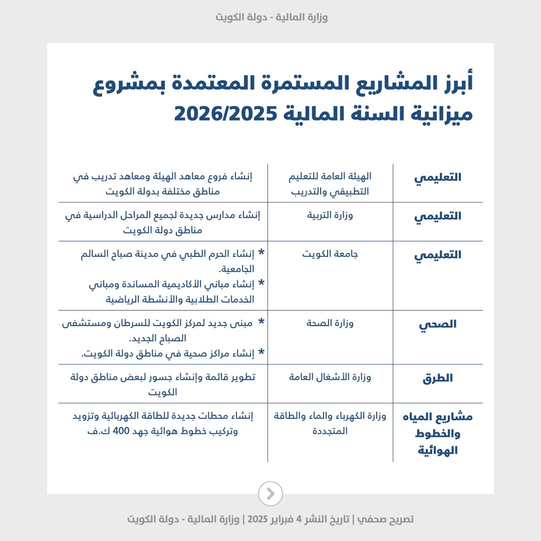 MOFKW's tweet photo. تصريح صحفي: أعلنت معالي وزير المالية ووزير الدولة للشؤون الاقتصادية والاستثمار المهندسة/ نورة سليمان الفصام عن تقديم مشروع الميزانية العامة للدولة للسنة المالية القادمة 2026/2025 إلى مجلس الوزراء الموقر في الجلسة الاستثنائية التي عقدت يوم الأحد الموافق 2 فبراير 2025 للمناقشة والاعتماد، مبينة أنه في ضوء التوجيهات السامية وتوصيات مجلس الوزراء الموقر، قامت وزارة المالية بإدراج عدد غير مسبوق من المشاريع الإنشائية لاحتياجات الدولة في مجالات عدة ، كان أبرزها مشاريع في ميزانيات الوزارات والإدارات الحكومية بعدد (69) مشروع والهيئات الملحقة (21) مشروع والمؤسسات المستقلة (34) مشروع، حيث تضمنت الميزانية القادمة 2026/2025 توفير المبالغ المالية المخصصة للمشاريع الكبرى والمستمرة.