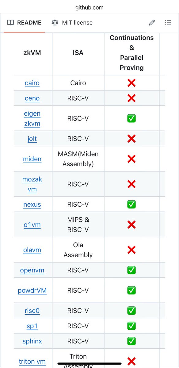 eth_proofs's tweet photo. 19 zkVMs on awesome-zkvm https://t.co/Ob1C40XTUY