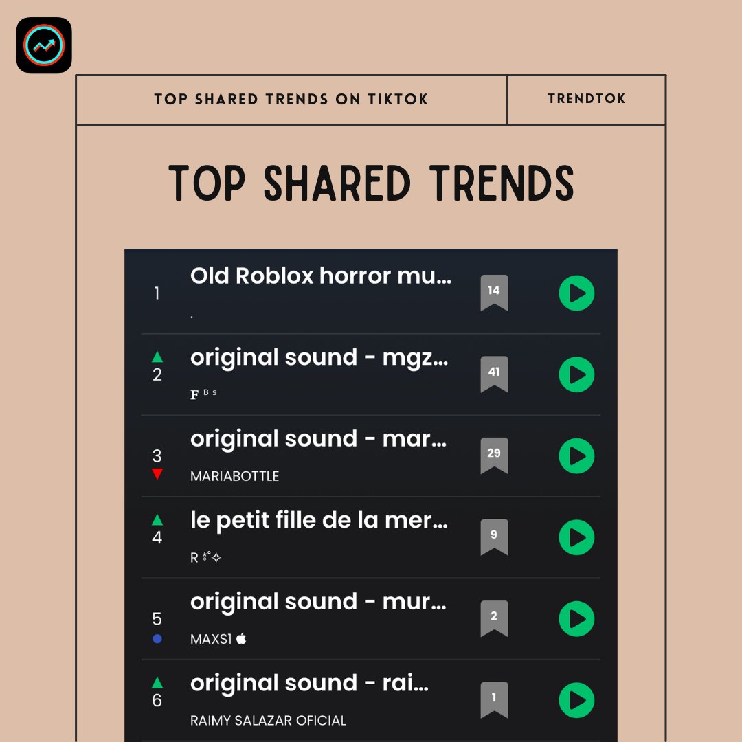 TrendTokApp's tweet photo. 📢 The most shared trends are here! These sounds are taking over right now—don’t miss your chance to use them before they blow up 📈✨ Stay ahead of the game and go viral! https://t.co/IoVT2kT9vf