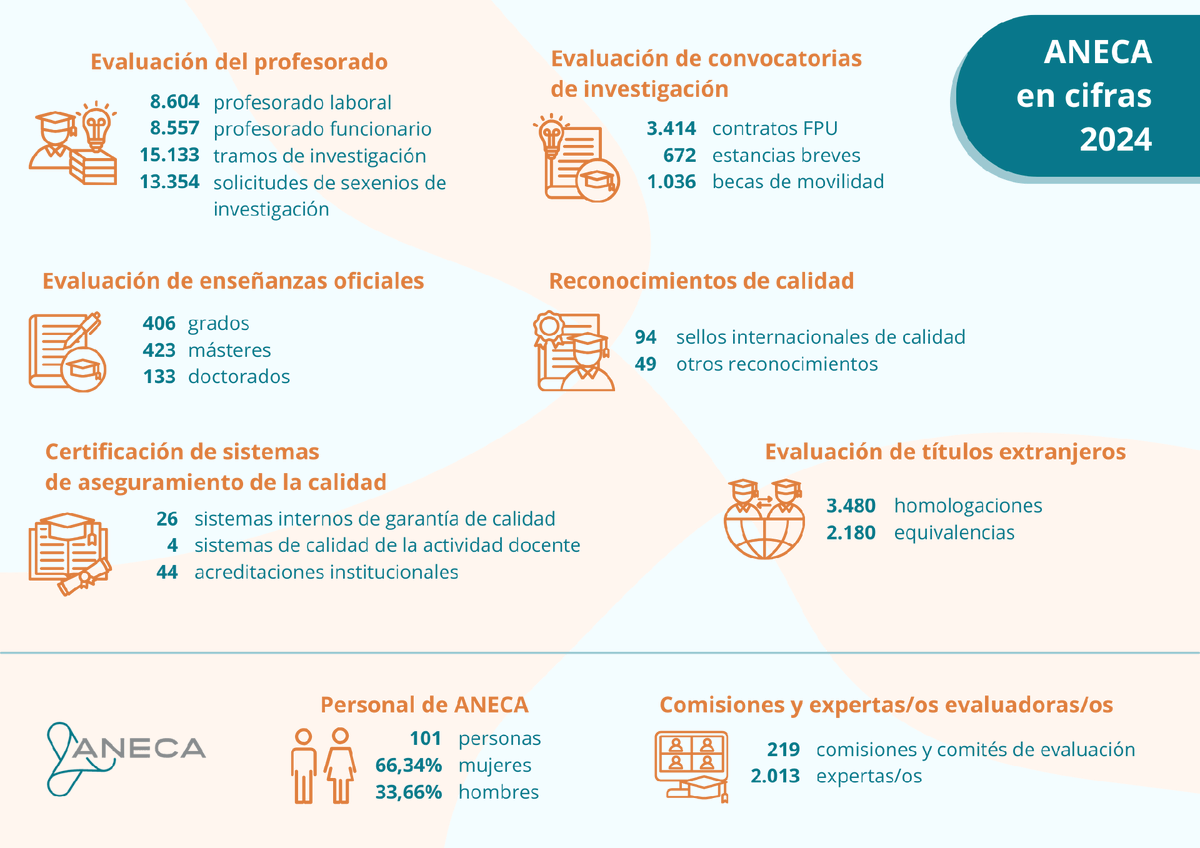 📈ANECA en cifras 2024: resumen de actividad👇
Respecto al año anterior, 2023, destaca el aumento de la actividad desarrollada en el programa de acreditación de profesorado funcionario (PTU y CU):
- En 2023: 3.856 acreditaciones
- En 2024: 8.557 acreditaciones
#ANECAenCifras