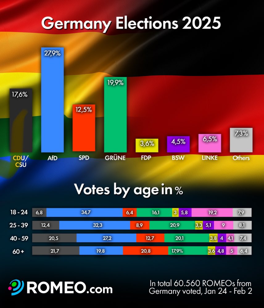 Die Regenbogen Comunity Romeo Wahlumfrage ergabt die Mehrheit will die AfD mit 27,9%  #afd #wahlumfrage #romeo #Bundestagswahl2025