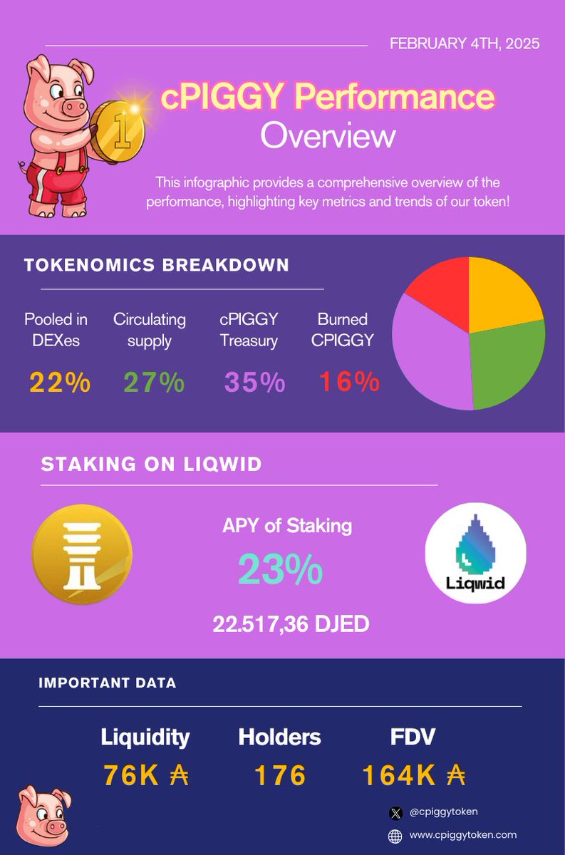 🚨It’s Tuesday, which means it’s giveaway day! 🚨

We will buy 30 ADA worth of a Cardano memecoin of your choice and give it away to 3 lucky winners! 🎉

Entering is super easy:

1️⃣ Follow <a href="/cpiggytoken/">cPIGGY Bank Token</a> 
2️⃣ Like &amp; RT this post
3️⃣ Comment your favorite memecoin

Good luck to