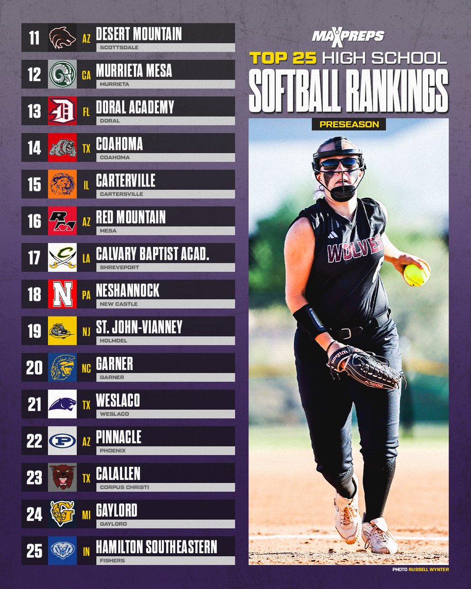 The 2025 Preseason MaxPreps Top 25 High School Softball rankings🥎🔥

Full rankings ⬇️
maxpreps.com/news/yt-dqALRk…