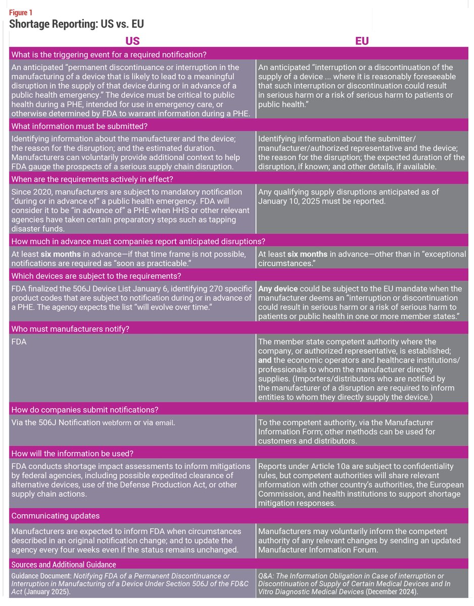 Will the U.S. follow Europe’s lead on device shortage reporting This compares the EU’s new Article 10a, which mandates proactive reporting, to the U.S.’s PHE-tied approach. Without broader mandates, the U.S. risks falling behind: bit.ly/4jygqwn #regulatory