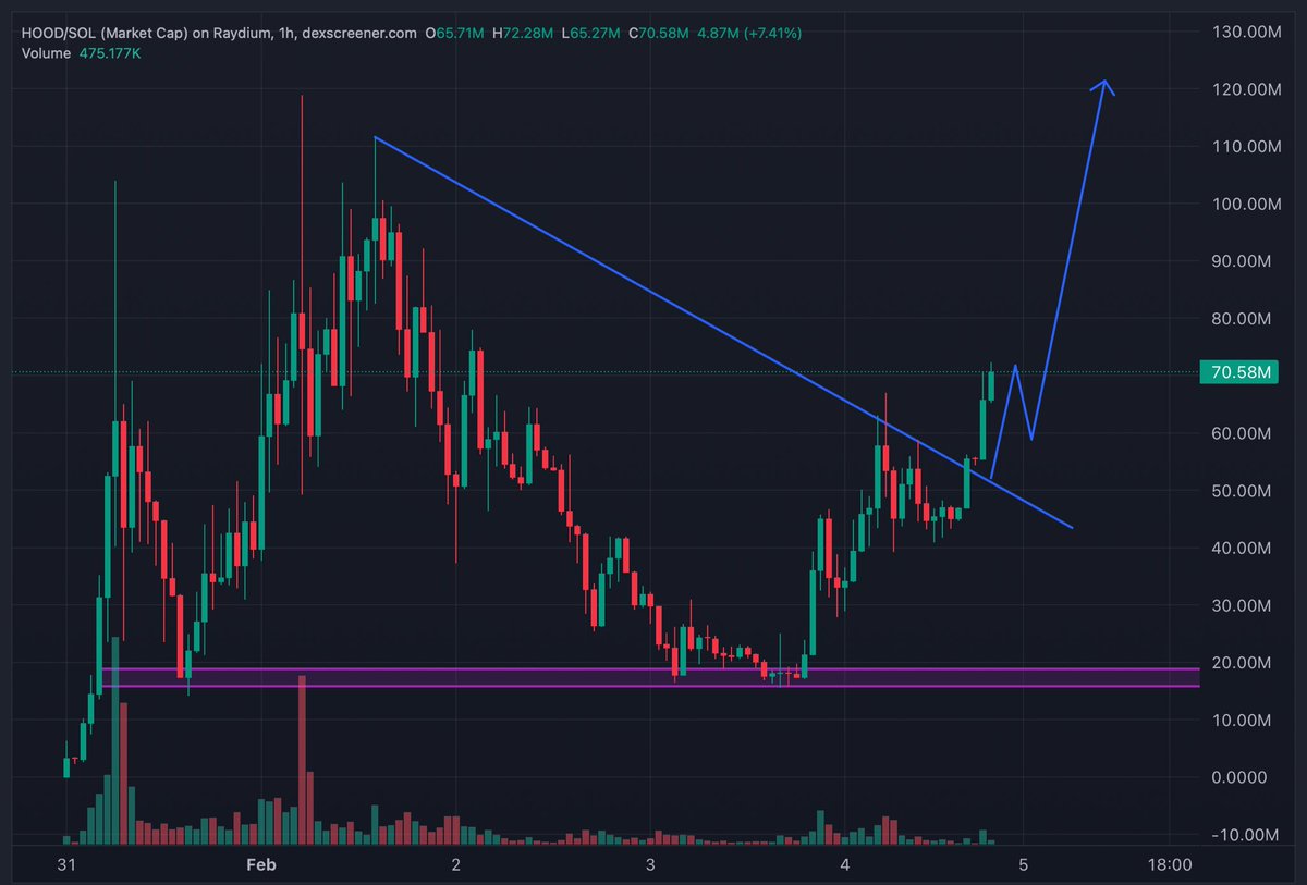 TheCryptoChefX's tweet photo. Just smashed $70m mcap on $HOOD 

Block the noise 

Block the fud

This seems like its going to giga send hard soon. 

We printing hard. https://t.co/xVmGNzNWvi