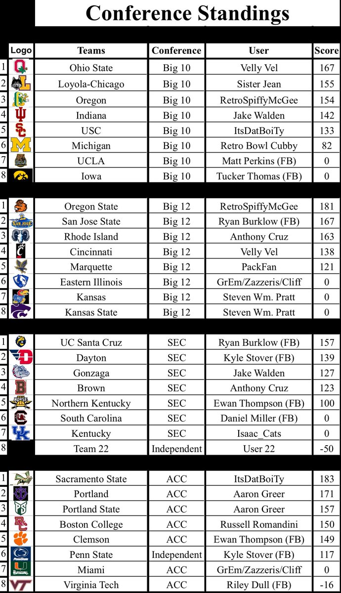 Season 60 TIP-OFF! Sacramento State leads by narrow margin over Oregon State after one segment. Portland takes 3rd. Ohio State &amp; San Jose State round out the top 5 all tied up! GAMES 5-8 due Sunday night, good luck coaches!