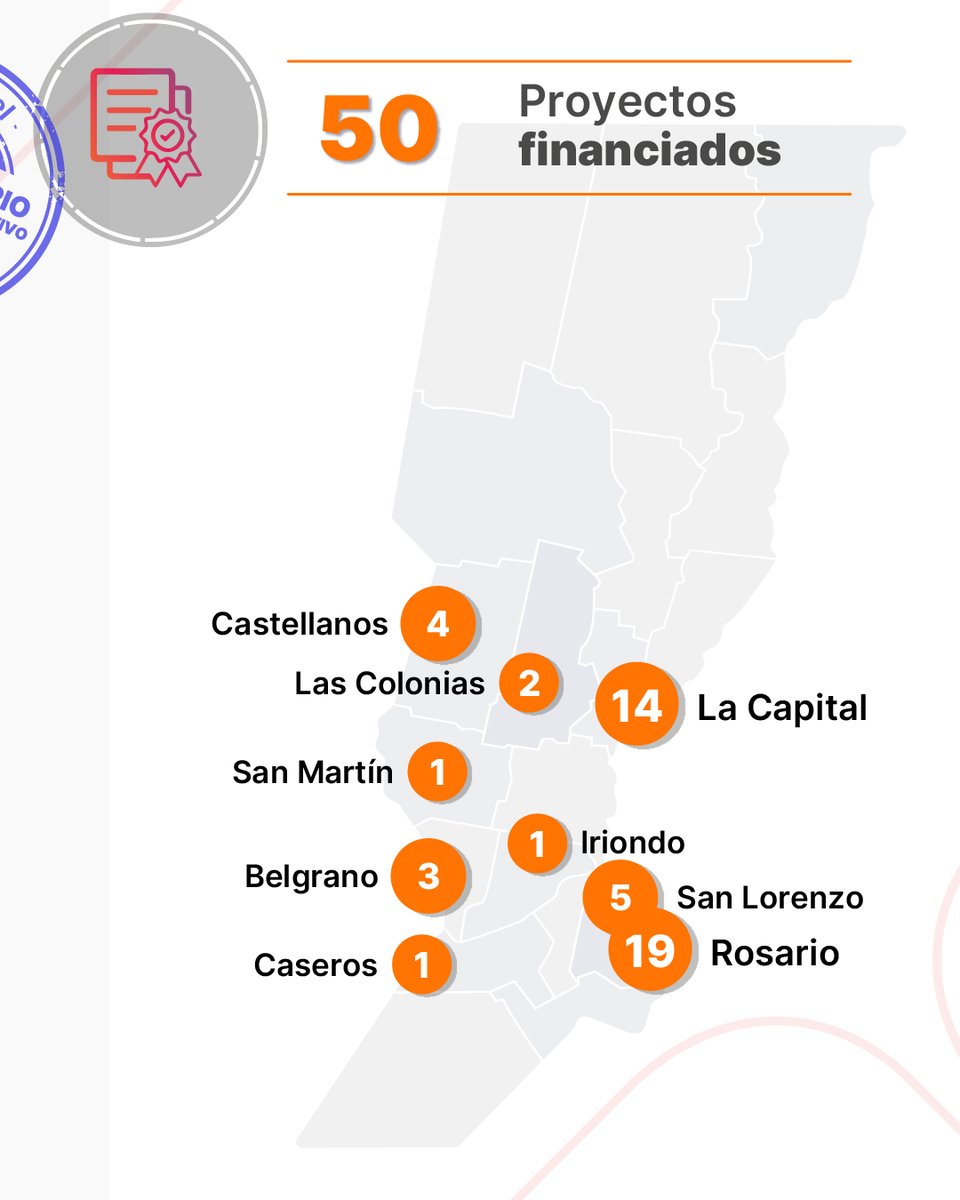 CienciaSantaFe's tweet photo. #TECPRO2024 | 🏭 ¡Más de $2400 millones para apoyar iniciativas de innovación en empresas santafesinas!

🙌 Para este llamado, en ambas modalidades se recibieron 119 iniciativas de empresas de 13 departamentos de la provincia, lo que implicó una gran representación territorial. https://t.co/9q8r44sc7B