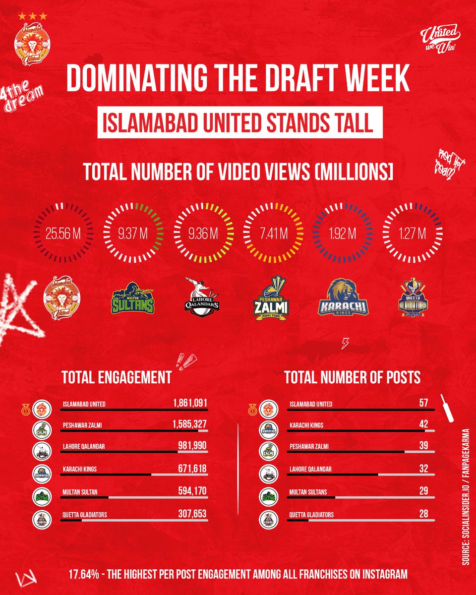faizanlakhani's tweet image. Islamabad United dominated the social media during the PSL10 Draft Week, emerging as the most viewed and highest engaged franchise among all PSL teams. IU's social media strategy continues to set the standard for digital engagement in the league.