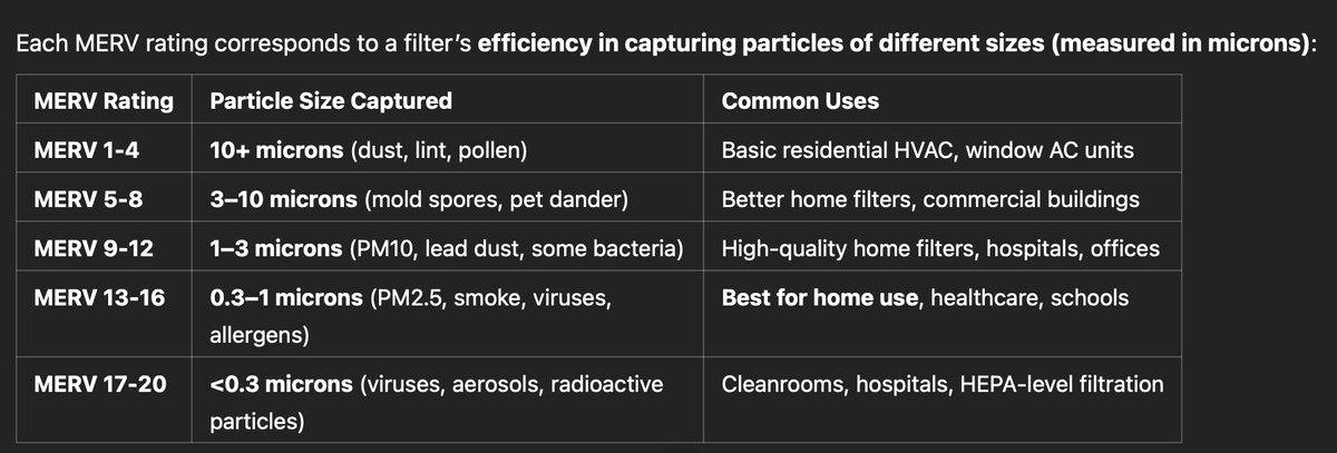 bryan_johnson's tweet photo. Improve the air quality in your home, apartment, office and gym by upgrading the air filter in the HVAC system. 

The higher the MERV filter, the better. Not all HVAC systems can handle the higher MERV filter so get the best one you can. 

Try to have MERV 13 at a minimum. https://t.co/vruOv8NlKO