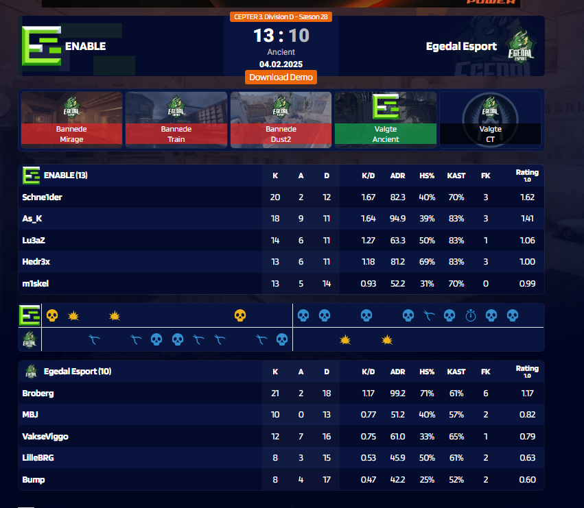 Lu3aZ (@lu3azcs) on Twitter photo Vi vinder her til aften imod <a href="/EgedalEsport/">Egedal Esport 🐉</a> 13-10
GGWP 🔥
<a href="/As_kCSGO_/">As_K</a>
<a href="/m1skel/">m1skel</a>
<a href="/Schne1derCs/">Schne1derCs</a>
<a href="/hedr3x/">Niklas Mikkelsen</a> Vi vinder her til aften imod <a href="/EgedalEsport/">Egedal Esport 🐉</a> 13-10
GGWP 🔥
<a href="/As_kCSGO_/">As_K</a>
<a href="/m1skel/">m1skel</a>
<a href="/Schne1derCs/">Schne1derCs</a>
<a href="/hedr3x/">Niklas Mikkelsen</a>