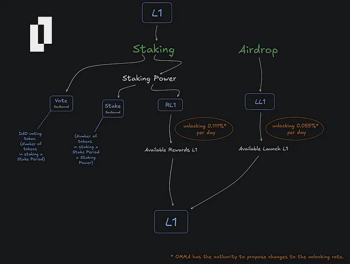Lamina1official's tweet photo. 🏗️📈Stake, earn, build, repeat. From LAMINA1 Ambassador @fcktrend: A super-concise quick-start guide to staking and rewards on the LAMINA1 network.

https://t.co/vNWazaRdtP https://t.co/xq0szeZky6