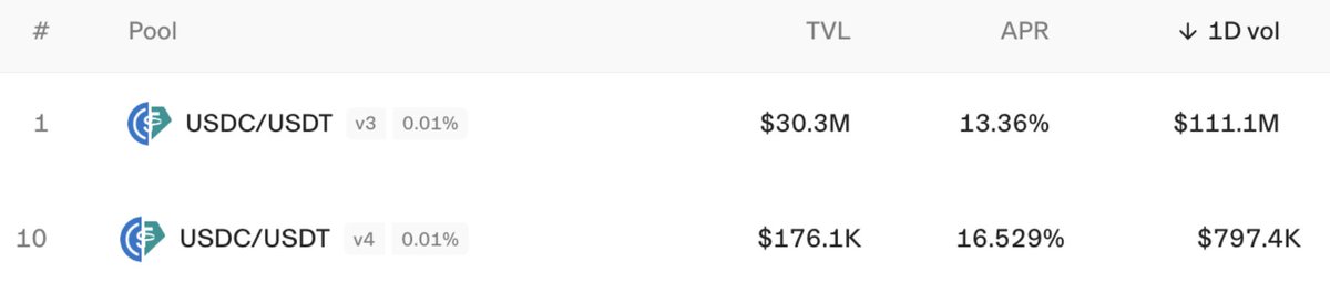 haydenzadams's tweet image. USDC/USDT on v4 is currently higher returns than v3, even at a tiny fraction of the TVL

Lower gas cost = more profitable LPing, and these benefits will compound as v4 scales up