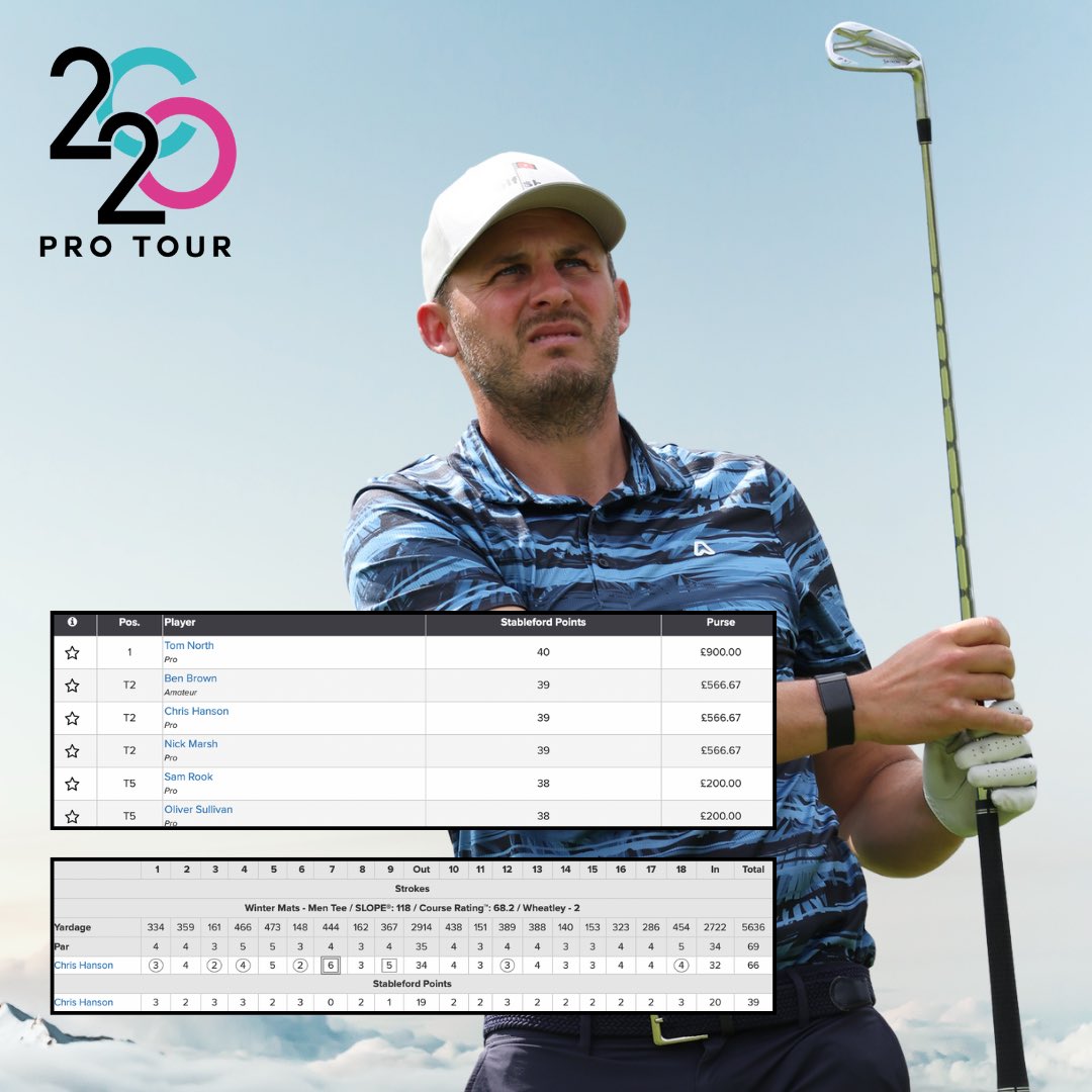 Chris Hanson (@hansonprogolf) on Twitter photo T2nd 🥈
First competitive round of the year on the <a href="/2020protour/">2020protour</a> and nice to get it under par!
Plenty good 👍🏽 with the new swing feelings, just a lack of focus round the middle of the round • already looking forward to the next one! 👊🏽 T2nd 🥈
First competitive round of the year on the <a href="/2020protour/">2020protour</a> and nice to get it under par!
Plenty good 👍🏽 with the new swing feelings, just a lack of focus round the middle of the round • already looking forward to the next one! 👊🏽