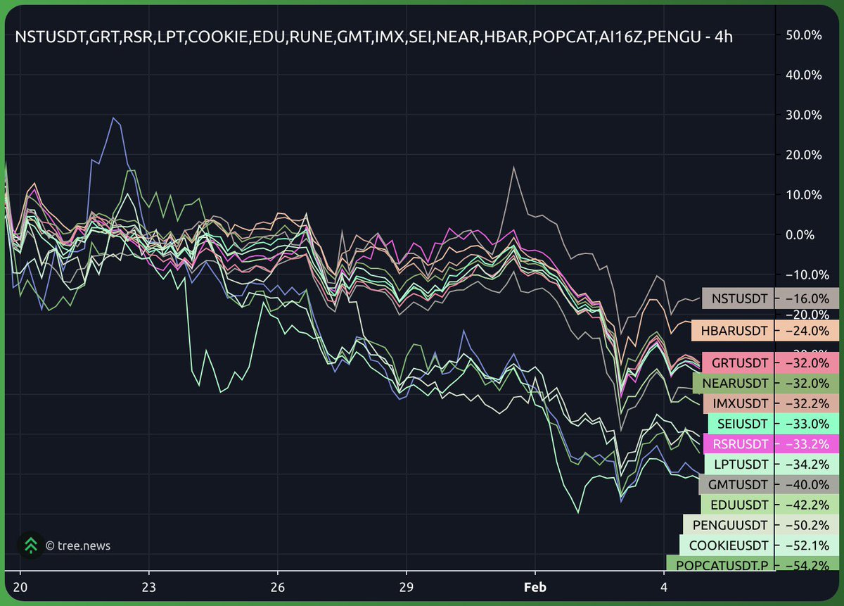 0x1trader's tweet image. COMPARISON OF 4-HOUR PERFORMANCE OF $NST AND SOME OTHER ALTCOINS