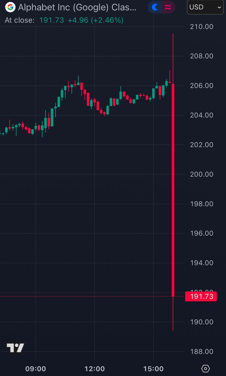 BREAKING: Alphabet stock, $GOOGL, falls over -7% after reporting Q4 2024 earnings.