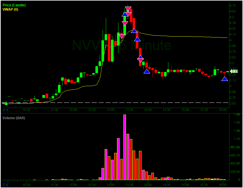 smallcaprugpull's tweet photo. $NVVE One STOP hit, got back in, rode it for $1.50 with an add. #dilution #offering #TradingTips #shortselling #daytrading #daytrader #SmallCaps #stocks #Stock #TradingMindset #daytrades #stocktrading #money #Trades #Daytrade #moneydrop #StocksInFocus https://t.co/8HsS6qzexw