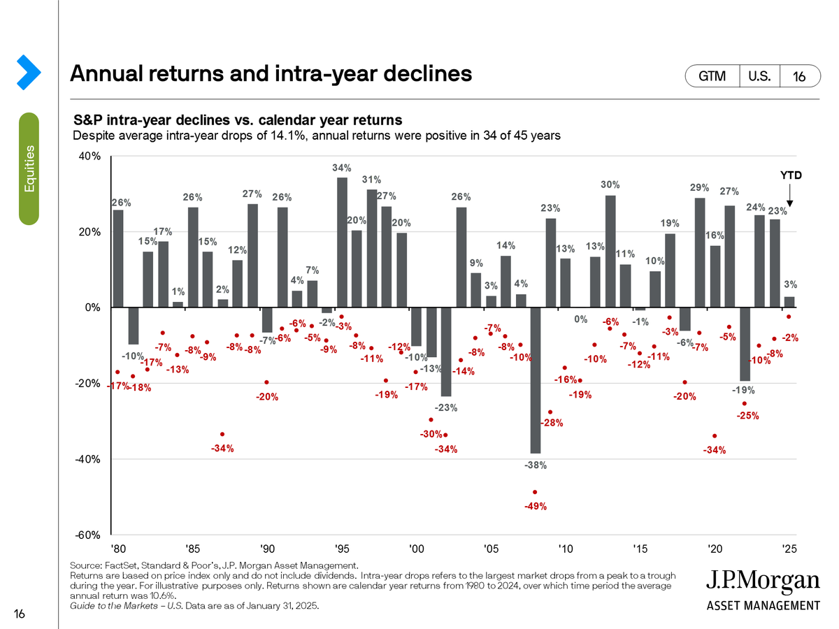 WCA_Cetera's tweet photo. This chart from JP Morgan's Guide to the Markets shows intra-year declines during each year, and where the market finished each year. A reminder that while market dips and volatility can be scary, they are a normal part of the process. #wealthcyceladvisors https://t.co/1f9wKwUco8