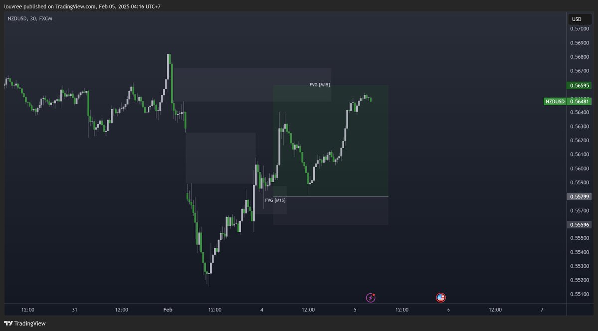 louvreCT's tweet photo. #NZDUSD, it didnt hit my entry. move to the next trade. https://t.co/xwJAN72cbv