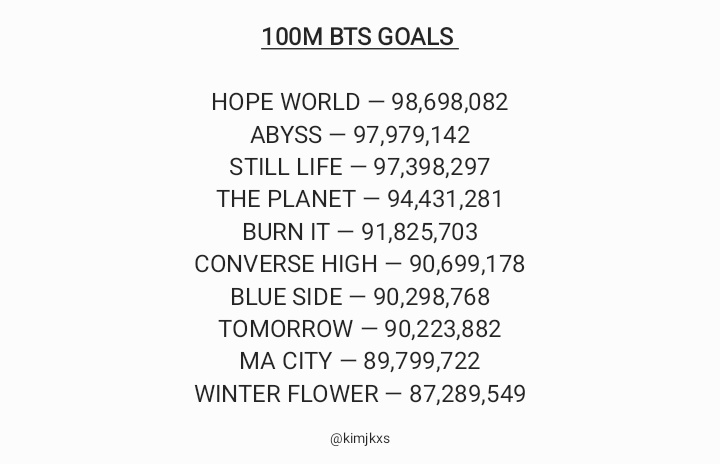 — 📌 | "The Planet" (94,431,281) es la siguiente canción de BTS en alcanzar los 100M de reproducciones en Spotify. Aquí les dejo una playlist que pueden utilizar para seguir sumando. 🔝💥

🎧: (open.spotify.com/playlist/6ndiJ…)