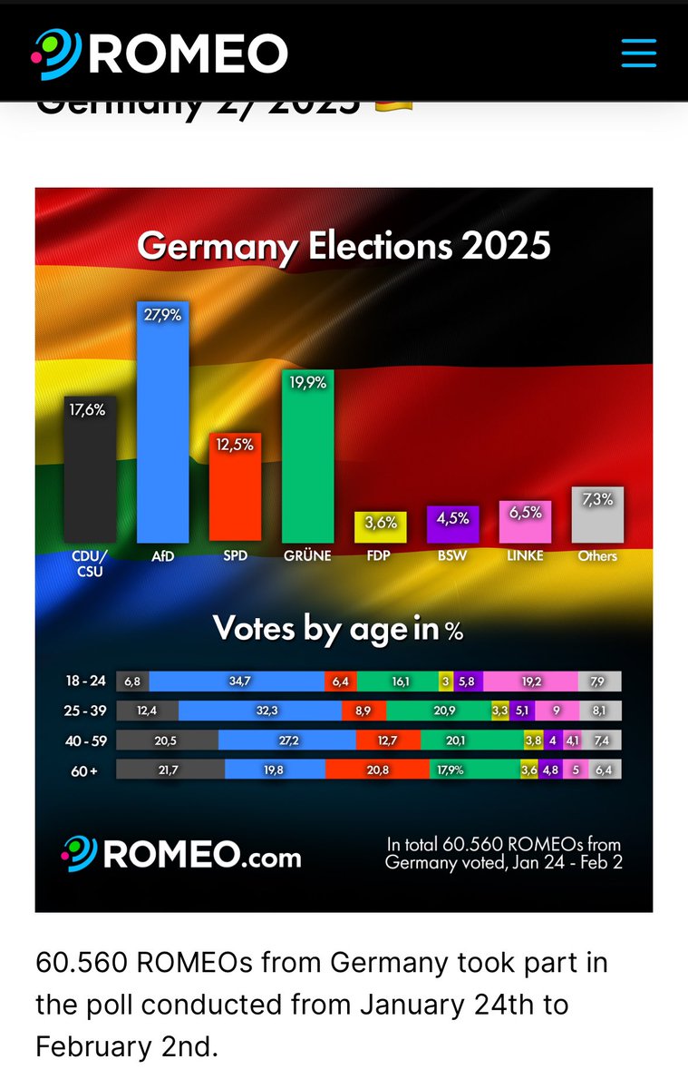 #wahlen #Bundestagswahl2025 #gay #schwul <a href="/GayRomeo/">GayRomeo</a> Abstimmungsergebnis von über 60.000 Schwule 😳@afd <a href="/Die_Gruenen/">BÜNDNIS 90/DIE GRÜNEN</a> <a href="/cducsubt/">CDU·CSU</a> <a href="/spdbt/">SPD-Fraktion im Bundestag</a>  Krass, aber sagt viel aus…