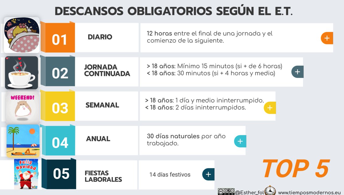 Visto en #IPE1⏳#IPEtiempo ¿Conoces los descansos a los que tiene derecho todo trabajador por cuenta ajena?#S15AM24, #S15RI24, #S15AU24🤔
tiemposmodernos.eu/jornada-vacaci…