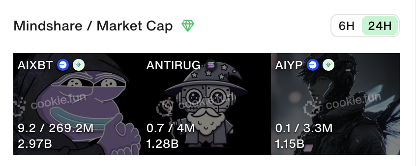 <a href="/NickXmeta/">Nick</a> $AIXBT 
#ANTIRUG 
$AIYP 

According to Mindshare / Market Cap