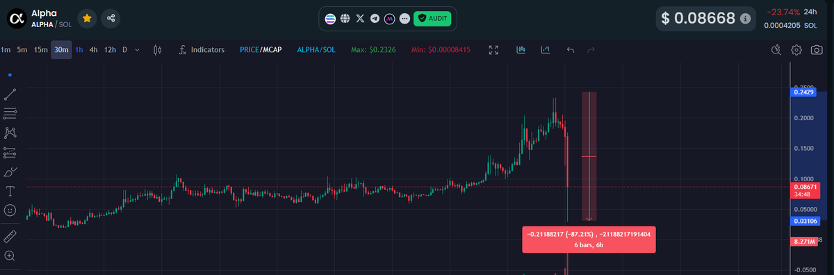 cryptooaliens's tweet photo. Here we go ladies and gents, $ALPHA nuking. Soon we'll see @cryptobeastreal deactivate his account because he just can't escape with "I'm sorry I was wrong" https://t.co/frVCjfNi9a