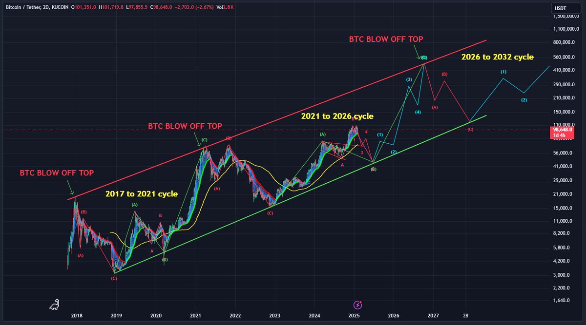 CaptToblerone's tweet image. $BTC - Super cycle plan! A speculative idea. Not financial advise!