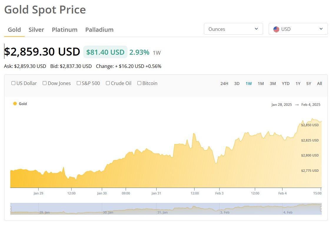 LOD3 (@lode_one) on Twitter photo Gold is now up over 2.93% today, $2,859.30 per oz. Gold is now up over 2.93% today, $2,859.30 per oz.
