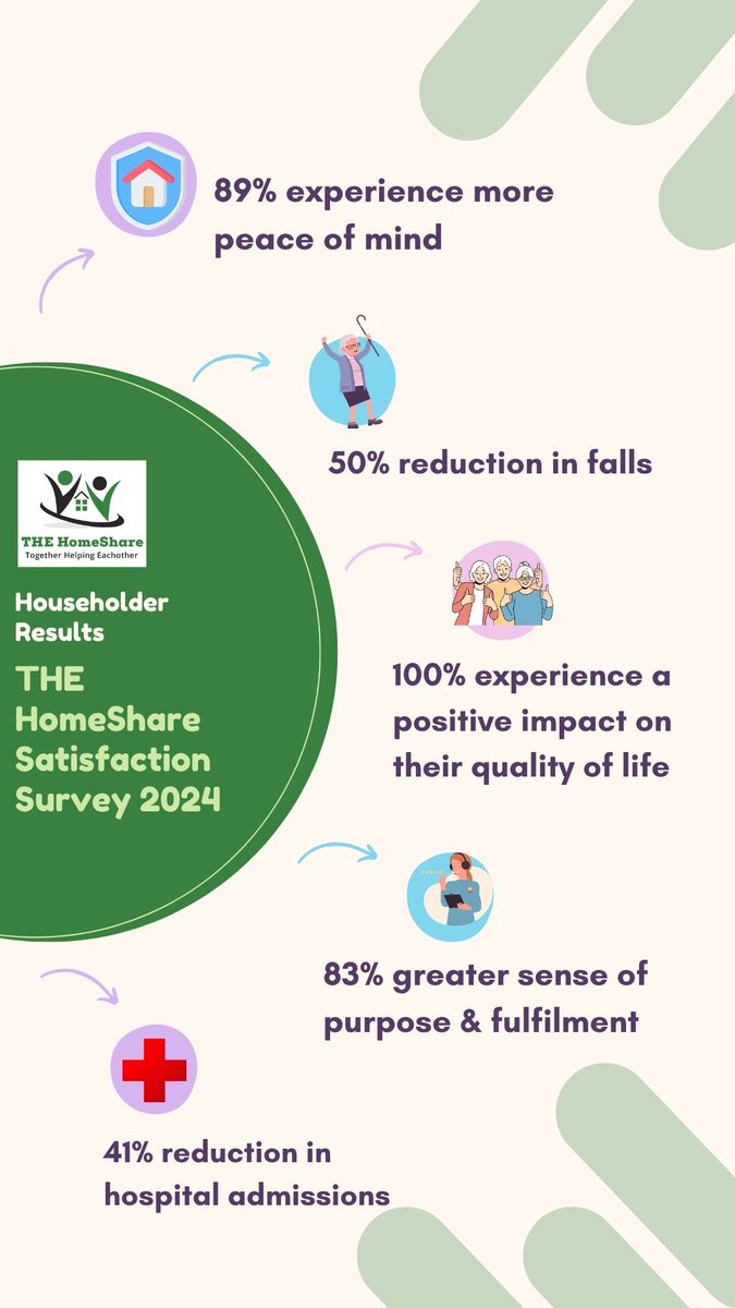 A sneak preview of some of our 2024 Impact Survey results &amp; testimonials. The results speak for themselves. #Homesharing makes such a positive impact on not just older people, but younger generations who are genuinely struggling to remain living in Ireland due to the cost of