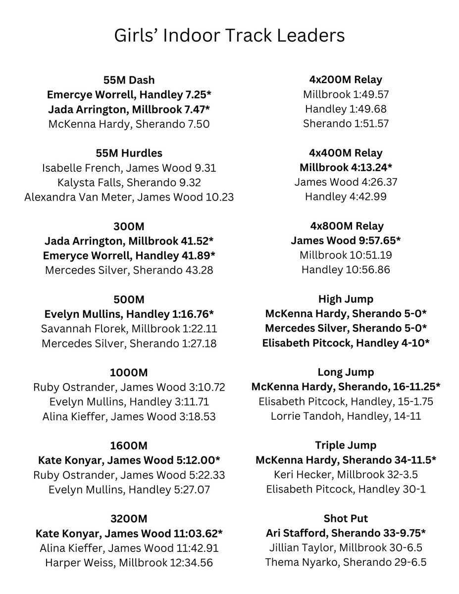Runaissance Mom (@runaissancemom) on Twitter photo Here are your updated Winchester Area Indoor Track and Field Leaders after yesterday’s Northwestern District 3A/4A Meet. BOLD* indicates a state championship qualifying performance.
<a href="/WinStarSports1/">WinchesterStarSports</a> Here are your updated Winchester Area Indoor Track and Field Leaders after yesterday’s Northwestern District 3A/4A Meet. BOLD* indicates a state championship qualifying performance.
<a href="/WinStarSports1/">WinchesterStarSports</a>