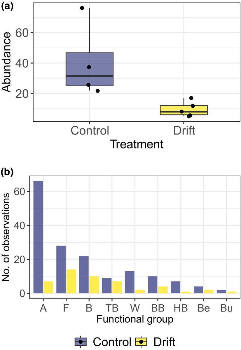 NewPhyt's tweet image. Off-target drift of the #herbicide dicamba disrupts plant–#pollinator interactions via novel pathways

Baucom et al.

📖 nph.onlinelibrary.wiley.com/doi/10.1111/np…