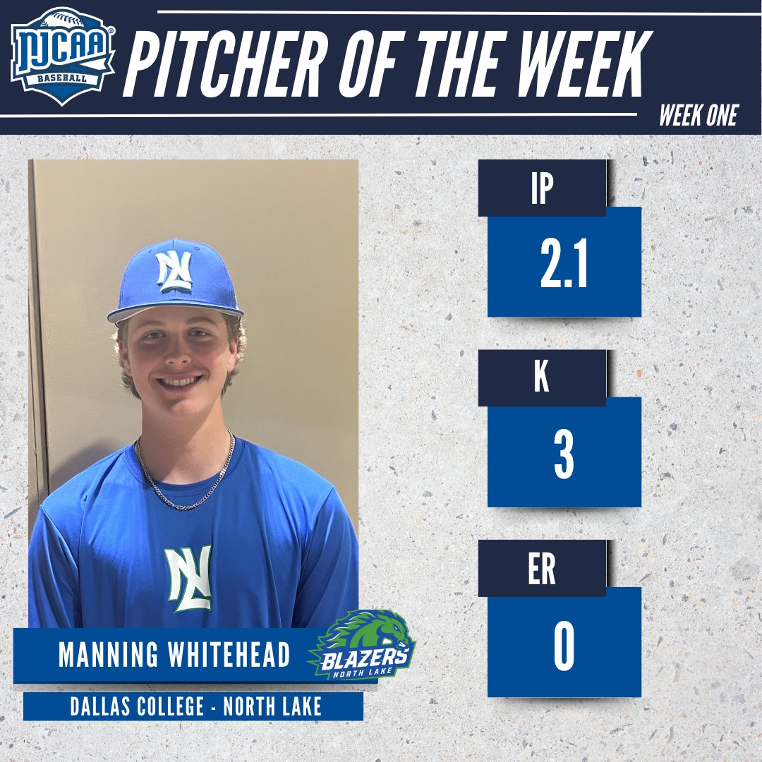 NJCAA Baseball (@njcaabaseball) on Twitter photo 💡Lights out
Manning Whitehead of <a href="/DCNLBlazers/">Dallas College North Lake Athletics</a> has been named the #NJCAABaseball Pitcher of the Week!
Whitehead entered a one-run ball game, retiring all 7 batters faced while registering 3 strikeouts and no earned runs!
#NJCAAPOTW 💡Lights out
Manning Whitehead of <a href="/DCNLBlazers/">Dallas College North Lake Athletics</a> has been named the #NJCAABaseball Pitcher of the Week!
Whitehead entered a one-run ball game, retiring all 7 batters faced while registering 3 strikeouts and no earned runs!
#NJCAAPOTW