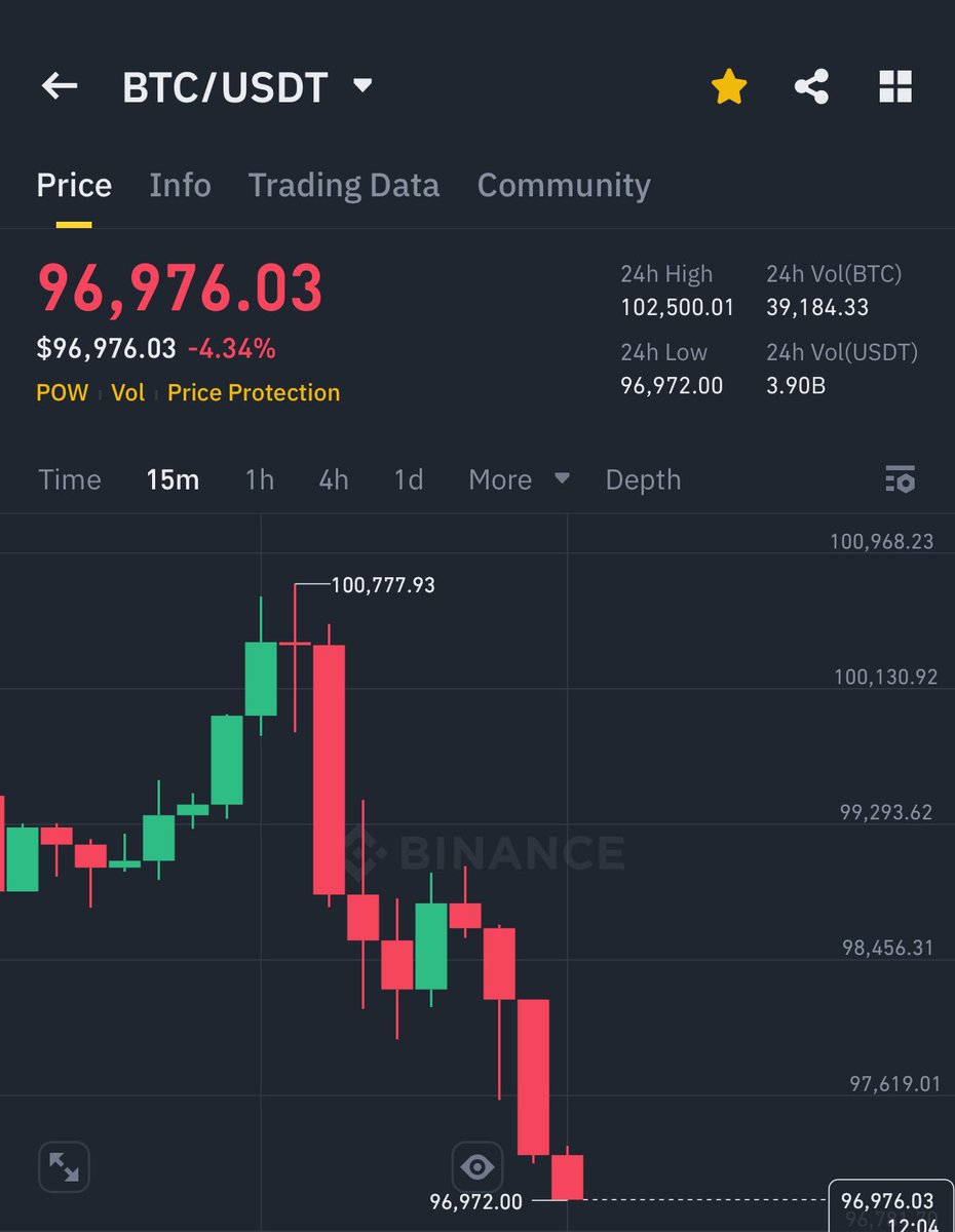 AshCrypto's tweet photo. CONFERENCE IS BULLISH 

BITCOIN STRATEGIC RESERVE IS 
100% COMING BUT ITS GONNA
TAKE SOME TIME. 

STOP FUCKING SELLING YOU 
IMPATIENT DUMB FUCKS !!! https://t.co/9E5CKanqJO