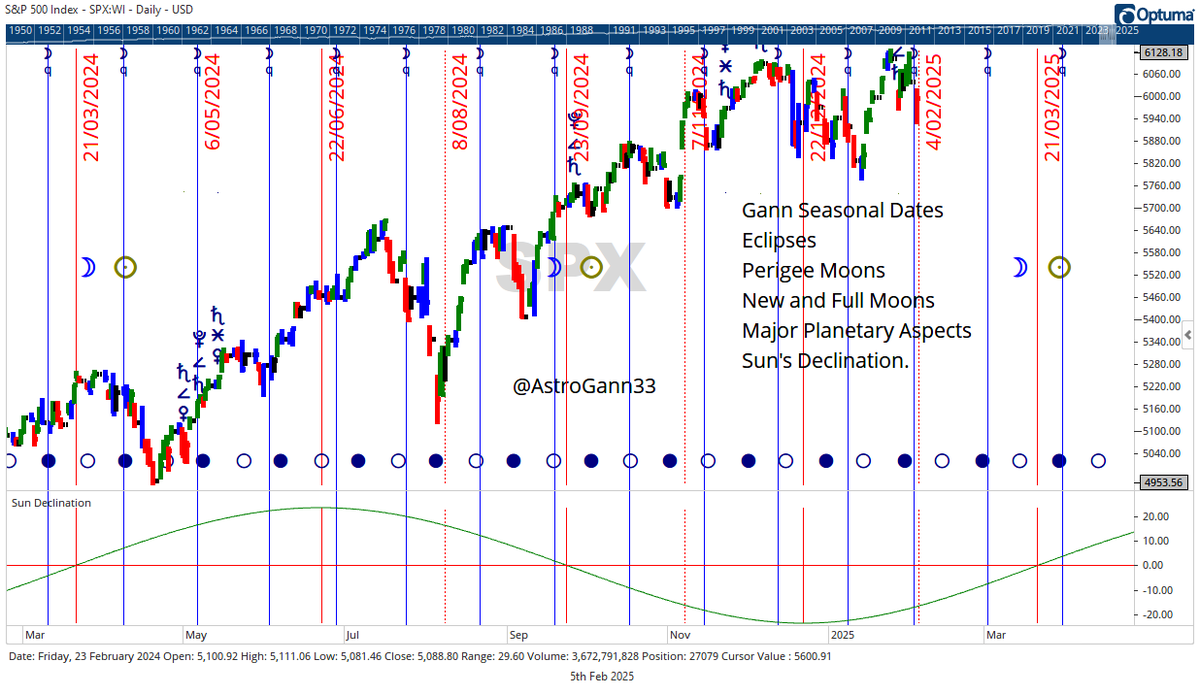 AstroGann33's tweet photo. #Gann seasonal dates plus more.
#eclipses #fullmoon #Planets #declination #Astrology #perigee https://t.co/t4jr6MSxut