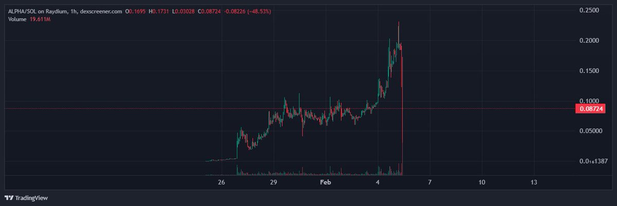 If you are following anyone that shilled you $ALPHA unfollow and block them