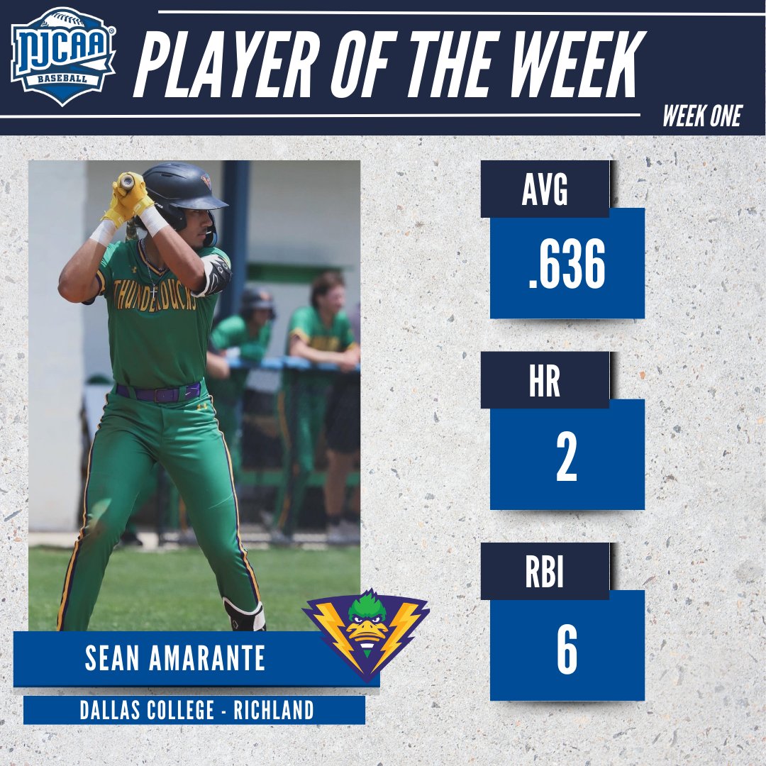 NJCAA Baseball (@njcaabaseball) on Twitter photo Have a week!
Sean Amarante of <a href="/RichlandTducks/">Richland Thunderducks</a> has been named the #NJCAABaseball DIII Player of the Week!
Amarante homered in back-to-back games while garnering a batting average of .636 and 6 RBIs against a DI opponent!
#NJCAAPOTW Have a week!
Sean Amarante of <a href="/RichlandTducks/">Richland Thunderducks</a> has been named the #NJCAABaseball DIII Player of the Week!
Amarante homered in back-to-back games while garnering a batting average of .636 and 6 RBIs against a DI opponent!
#NJCAAPOTW