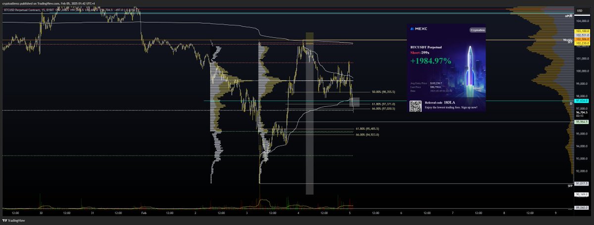 Another W in the books for Crypto Aliens members. Shorted that weekly level and didn't long the daily/.618/avwap confluence after checking OI &amp; CVD. Expecting new lows. If we reclaim that weekly and flip it as support, then HIGHER
$BTC